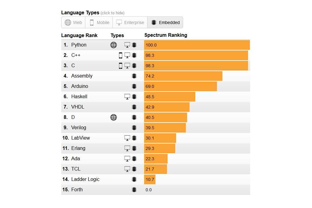 Example of usability by language